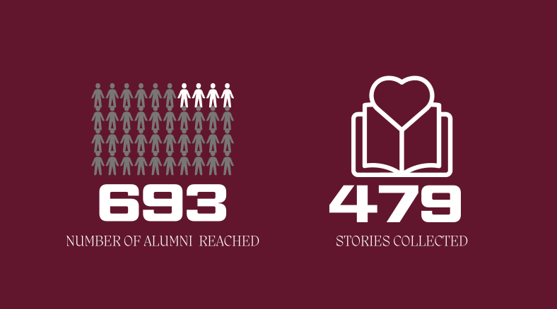 693 Alumni Reached and 479 stories collected