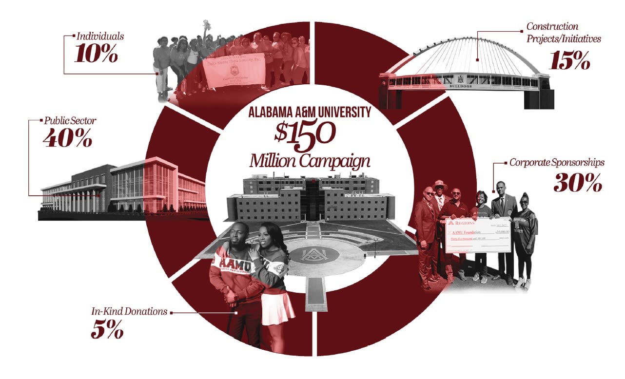A breakdown of Alabama A&M's $150 million goal: 10% individuals, 15% construction projects/initiatives, 30% corporate sponsorships, 5% in-kind donations, 40% public sector.