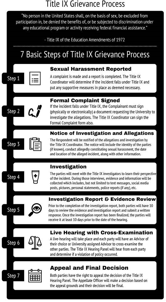 Title IX Grievance Process