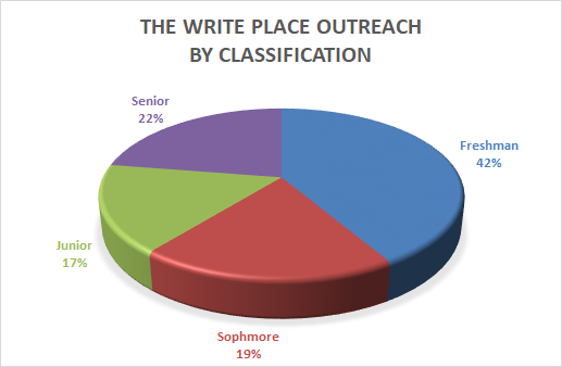 Pie Chart of The Write Place student classification perecentages