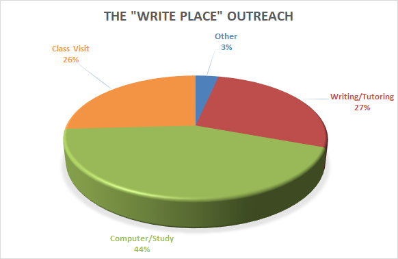 Pie Chart of Students Served at Writing Center 