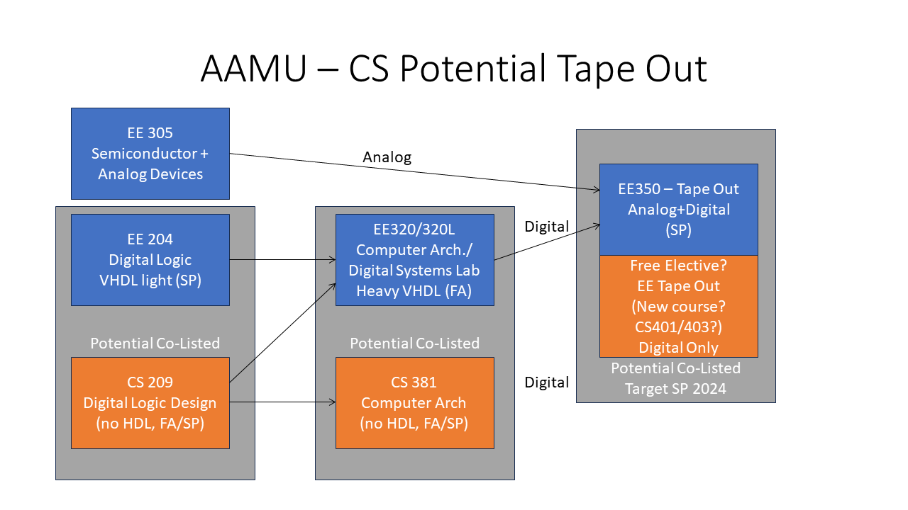 ee-cs_tapeout